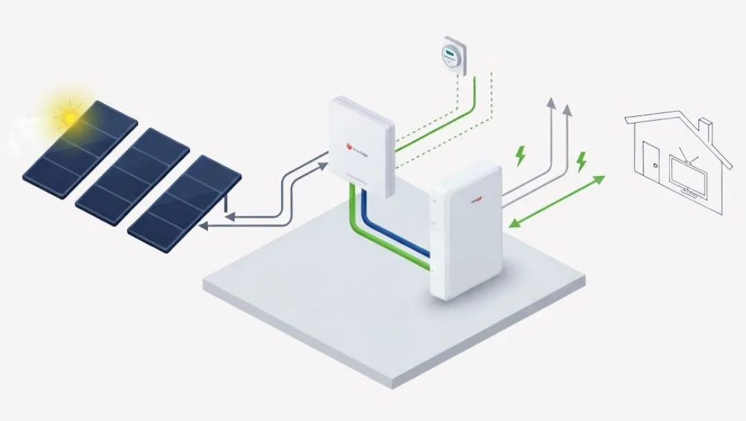 Diagrama de cómo funciona una batería con placas solares: las placas cargan la batería y esta alimenta la vivienda